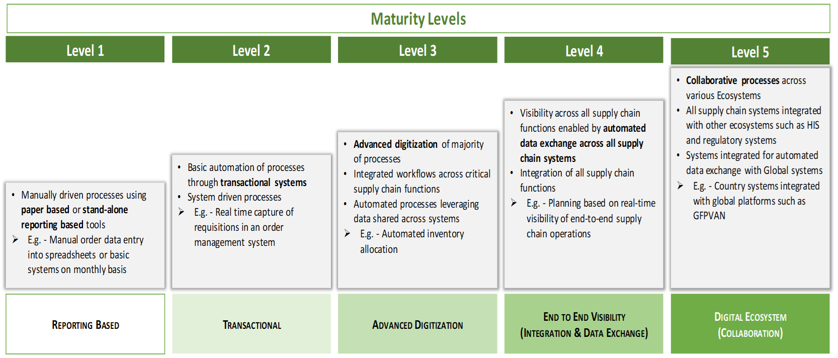 supply-chain-information-system-maturity-model-usaid-global-health